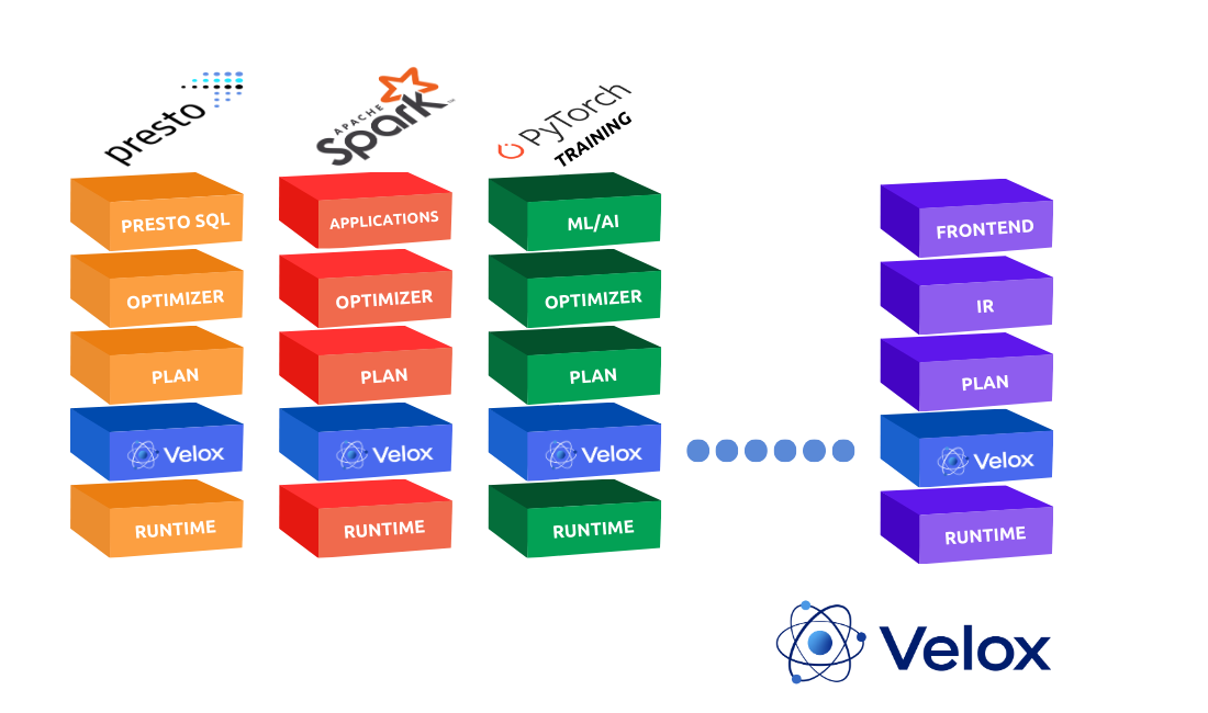 Velox Architecture